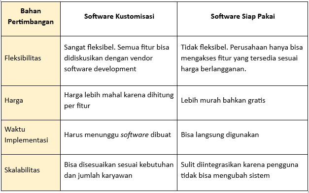 Perbedaan Software Development Kustom VS Software Siap Pakai
