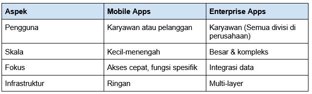 Perbedaan Mobile Apps vs Enterprise Apps