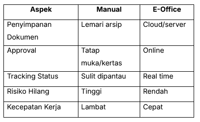 Perbedaan E-Office dengan Sistem Administrasi Manual